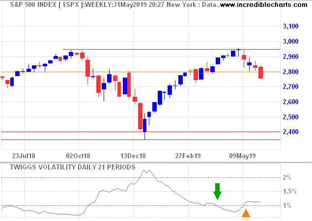 S&P 500