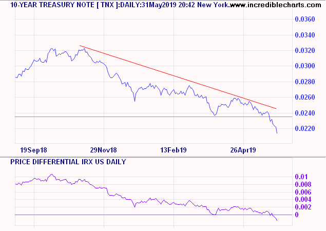 Yield Differential: 10-Year and 3-Month Treasuries