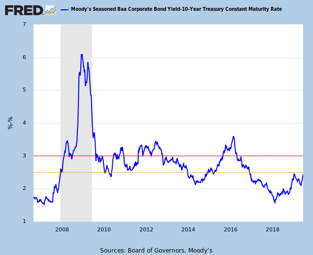 10-Year Baa minus Treasury Yield