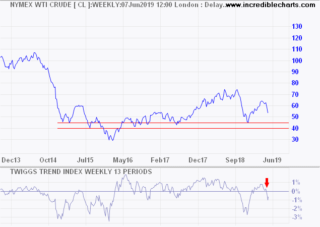 Crude Oil