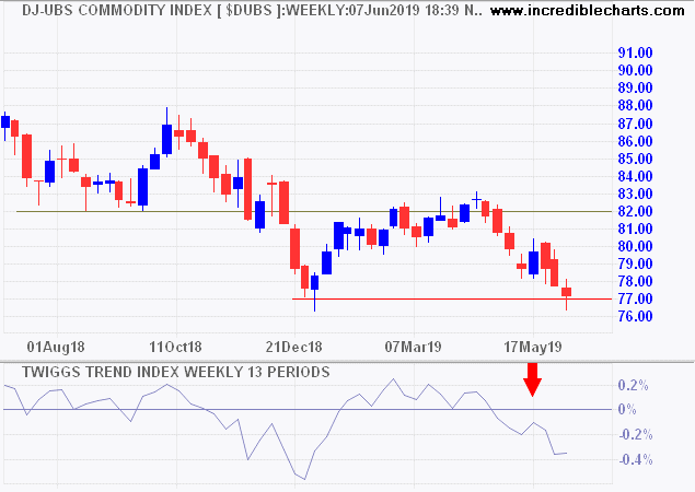 DJ-UBS Commodity Index