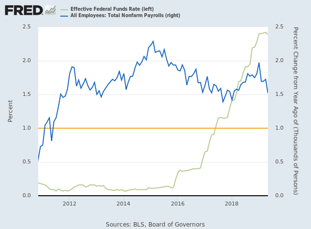 Employment Growth & FFR