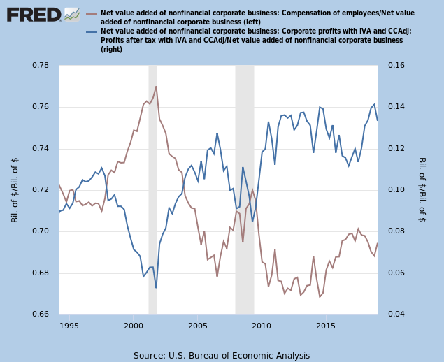 Profits & Compensation % of Value Added