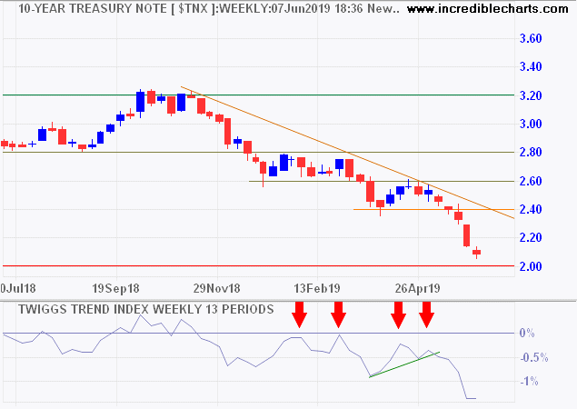 10-year Treasury Yields