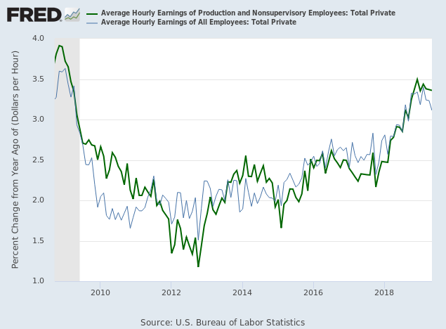 Average Hourly wage Rate