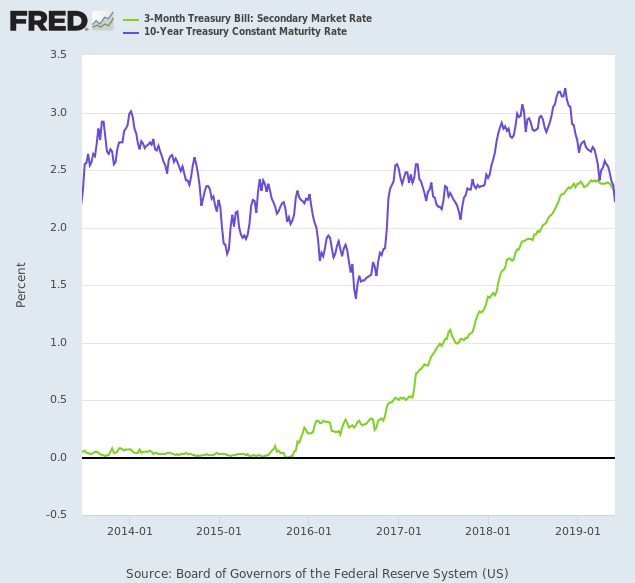 Yield Differential: 10-Year and 3-Month Treasuries