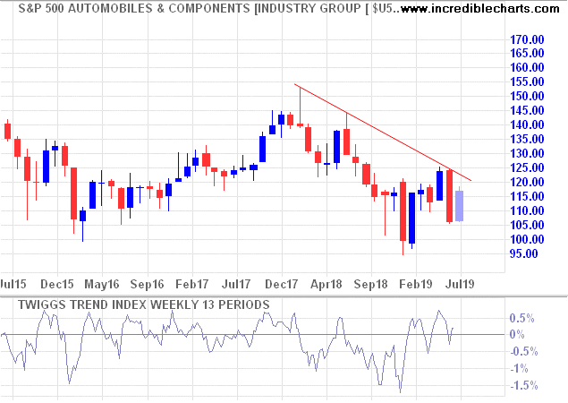 S&P 500 Automobiles & Parts