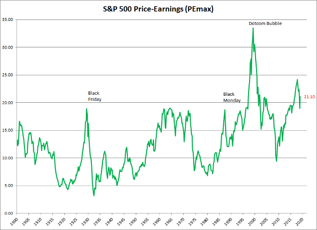 S&P 500 historic PE ratio based on highest prior earnings