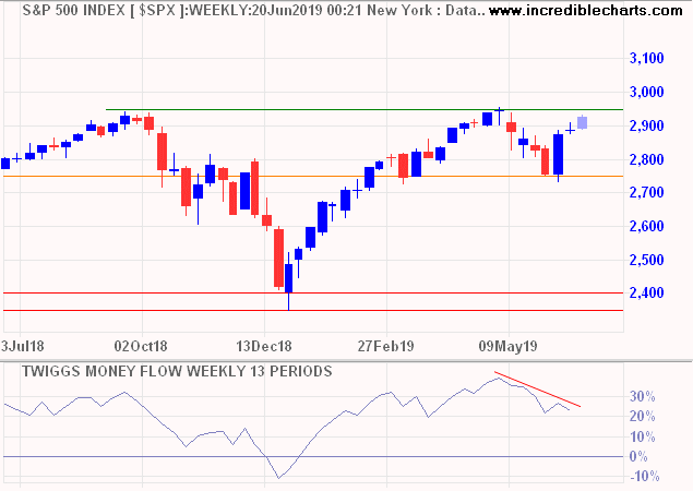 S&P 500