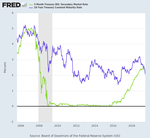 Yield Differential