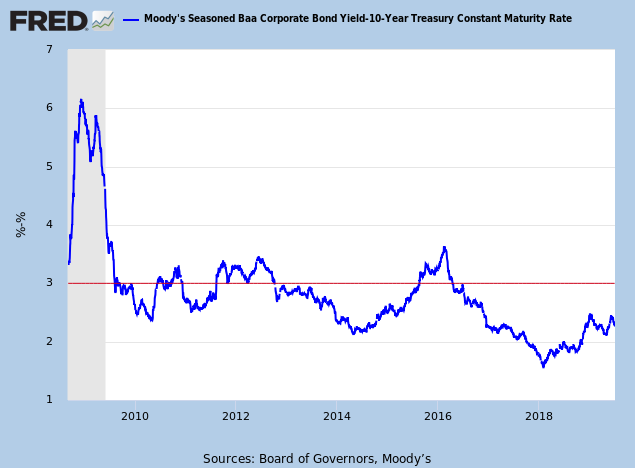 Corporate Bond spreads