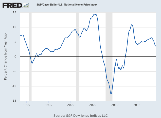 Case Shiller Index