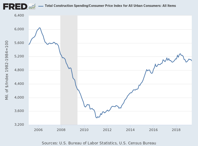 Construction Expenditure/CPI