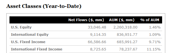 ETF Flows source: ETF.com