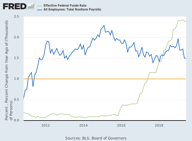 Payroll Growth