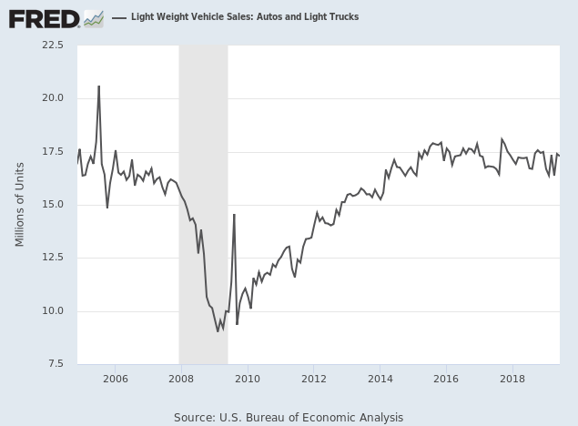 Light Vehicle Sales