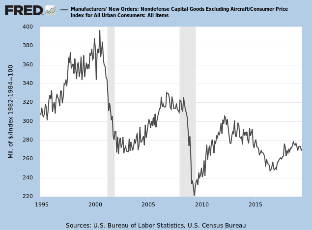 Manufacturers Orders for Capital Goods