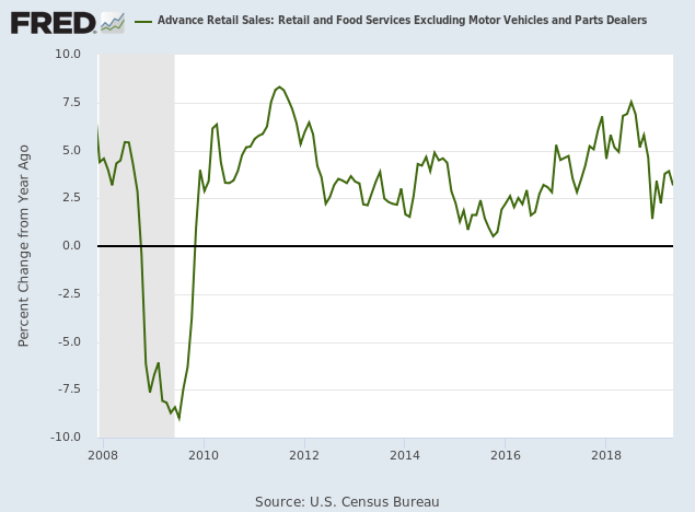 Retail Sales