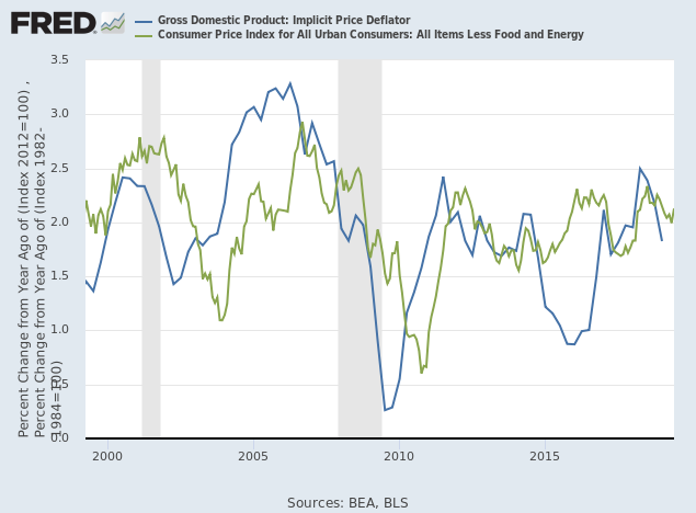 GDP Implicit Price Deflator & Core CPI