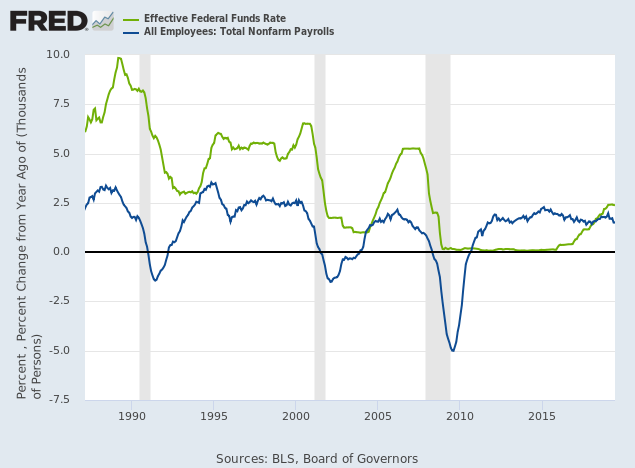 Fed Funds Rate & Payroll Growth