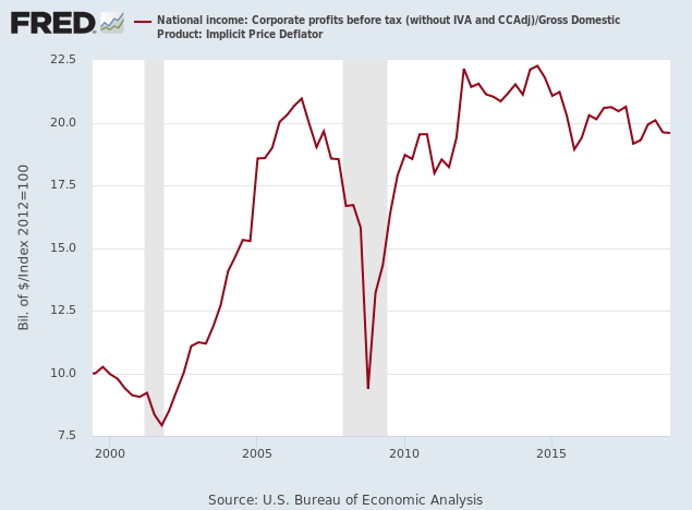 Corporate Profits before tax adjusted for Inflation