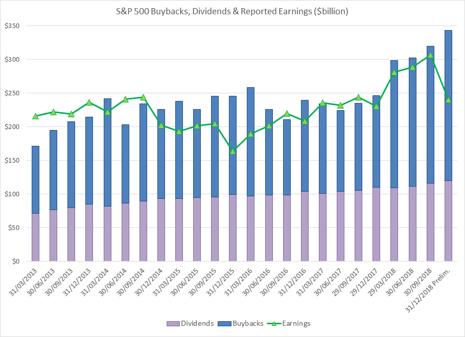 S&P 500 Buybacks, Dividends & Earnings