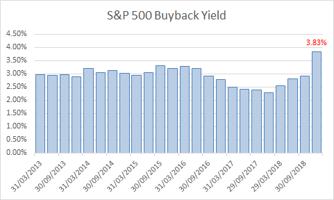 S&P 500 Buyback Yield