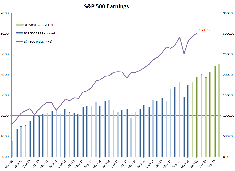 S&P 500 Earnings