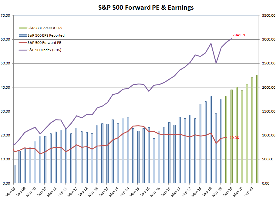 S&P 500 Forward Price-Earnings Ratio