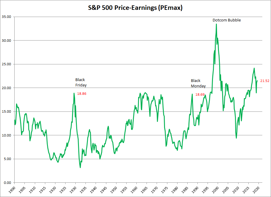 S&P 500 Price-Earnings (based on highest trailing earnings)