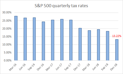 S&P 500 Quarterly Tax Rates