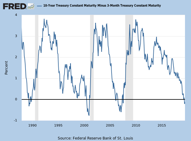 Yield Spread