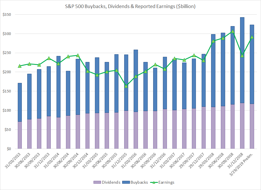 S&P 500 Buybacks, Dividends & Earnings