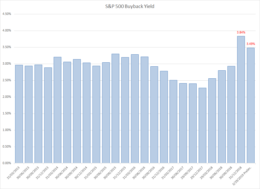 S&P 500 Earnings per share Growth