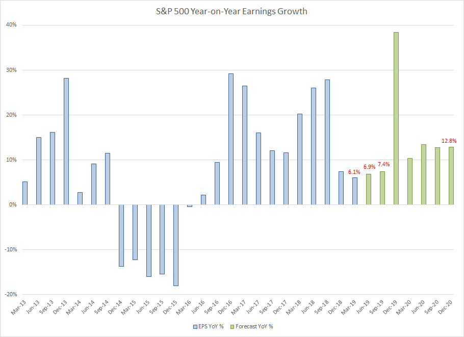S&P 500 Earnings per share Growth