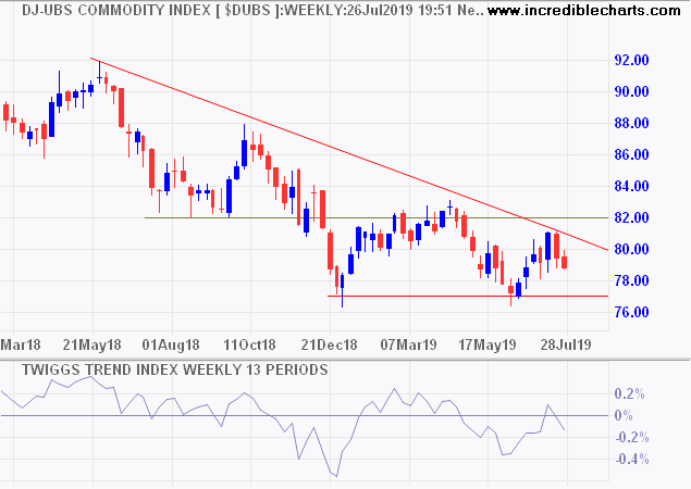 DJ-UBS Commodity Index