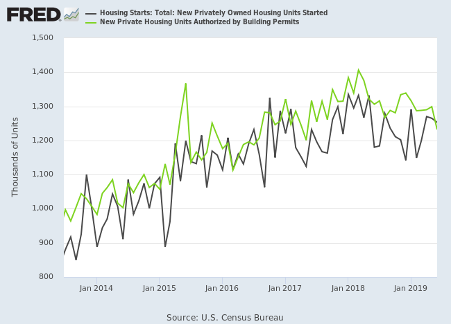 Housing Starts and Building Permits