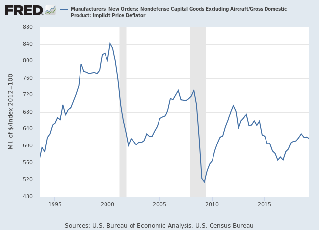 Capital Goods Orders