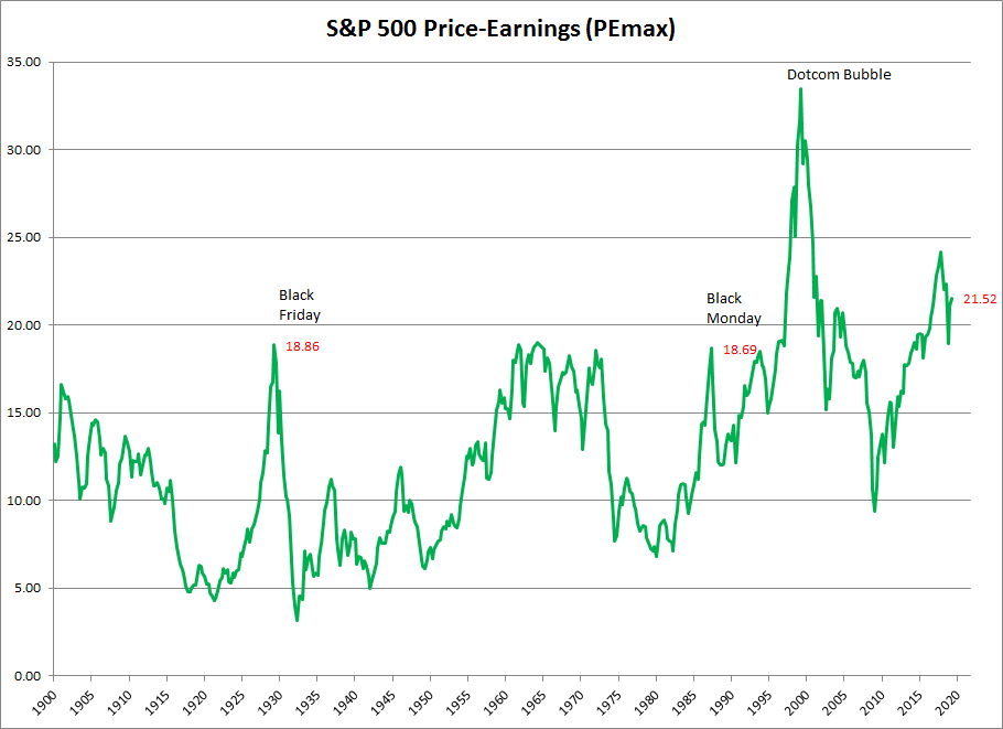 S&P 500 PEmax