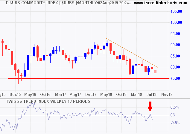 DJ-UBS Commodity Index