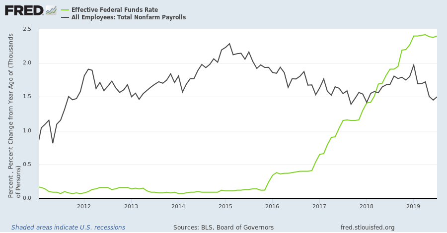 Employment Growth & FFR