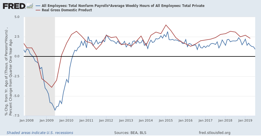 Real GDP & Weekly Hours Worked