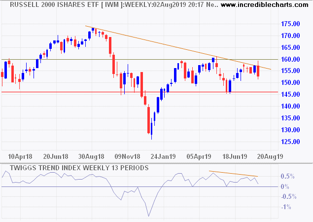 Russell 2000 Small Caps Index