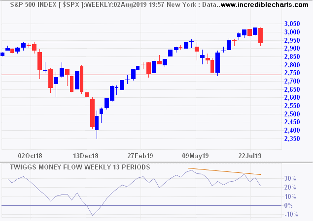 S&P 500