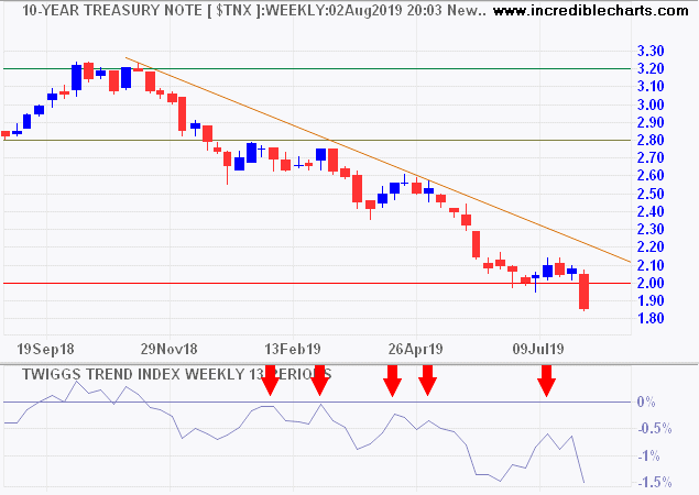 10-Year Treasury Yield