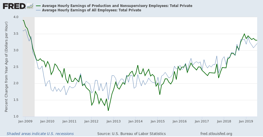 Average Hourly Wage