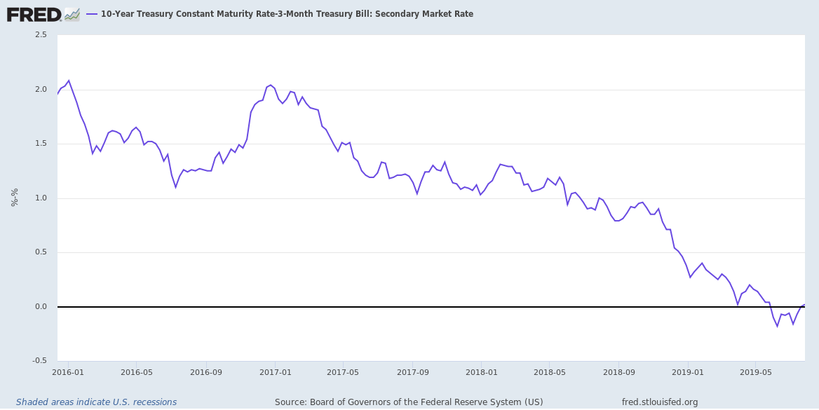 10-Year 3-Month Treasury Spread