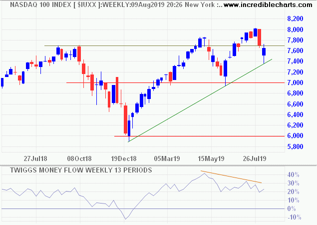 Nasdaq 100