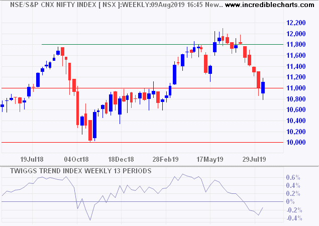 Nifty Index