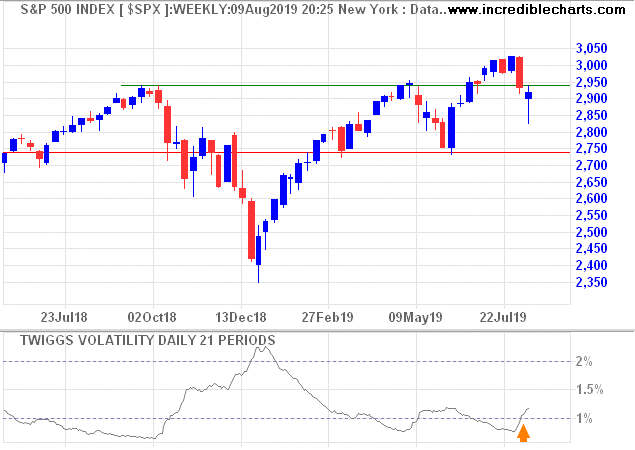 S&P 500